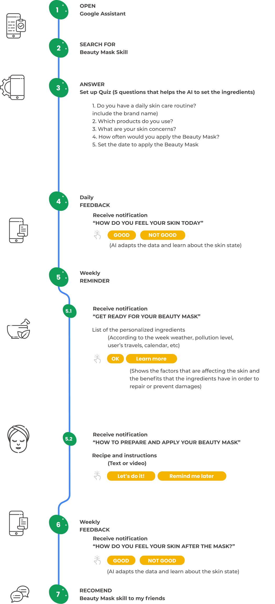 rujutapachpande_protfolio_beautymask_userjourney