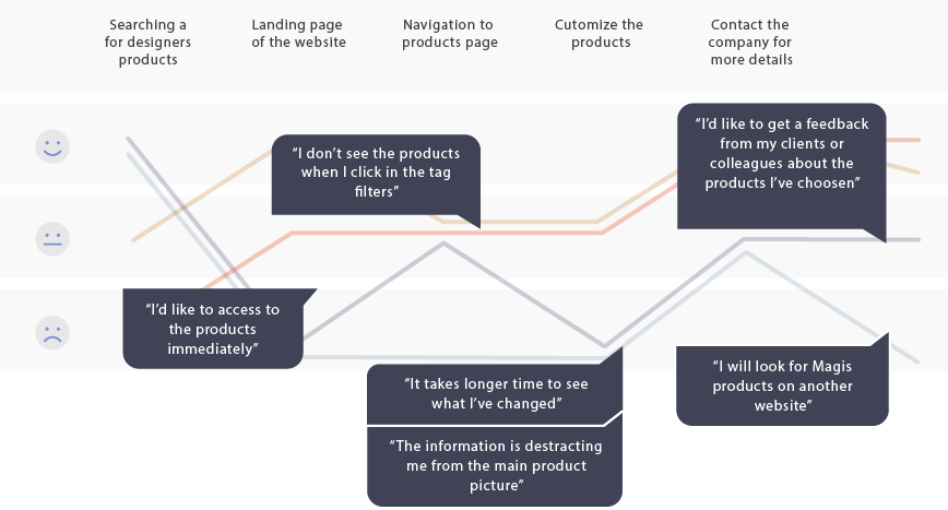 rujutapachpande_protfolio_magis_userjourney2